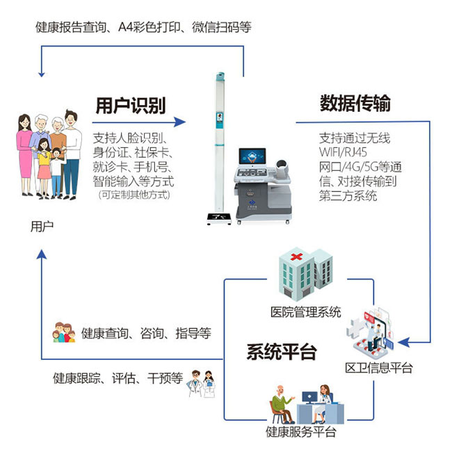 健康一體機支持?jǐn)?shù)據(jù)互聯(lián).jpg